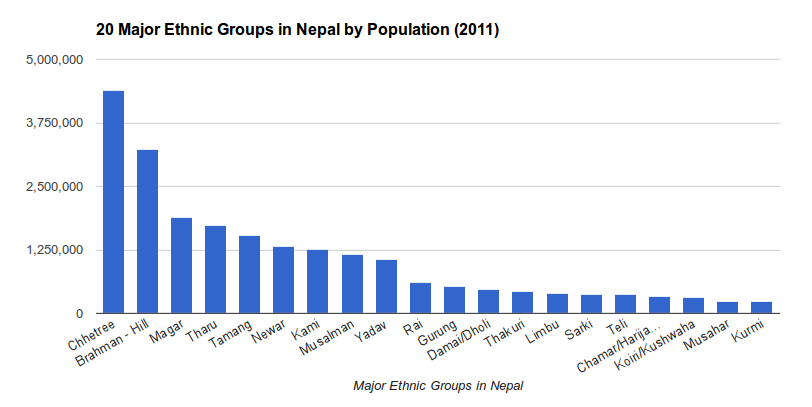 Largest Ethnic Group 14